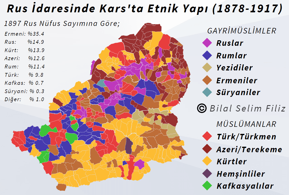 Kars'ın Etnik Yapısı - 1897