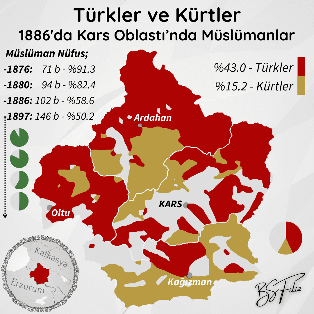 Kars Oblastında "Türkler ve Kürtler" - 1886