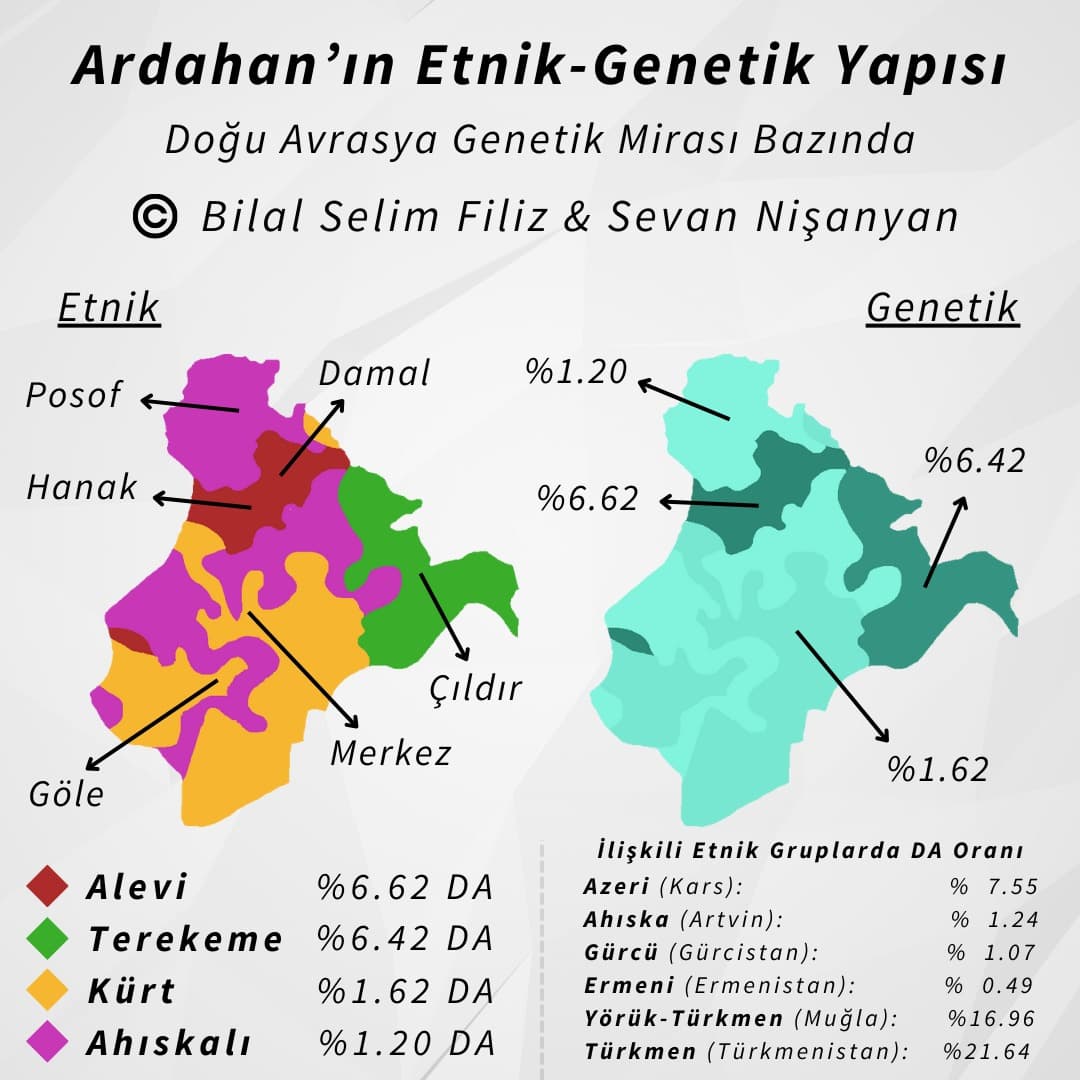 Ardahan'ın Etnik-Genetik Yapısı