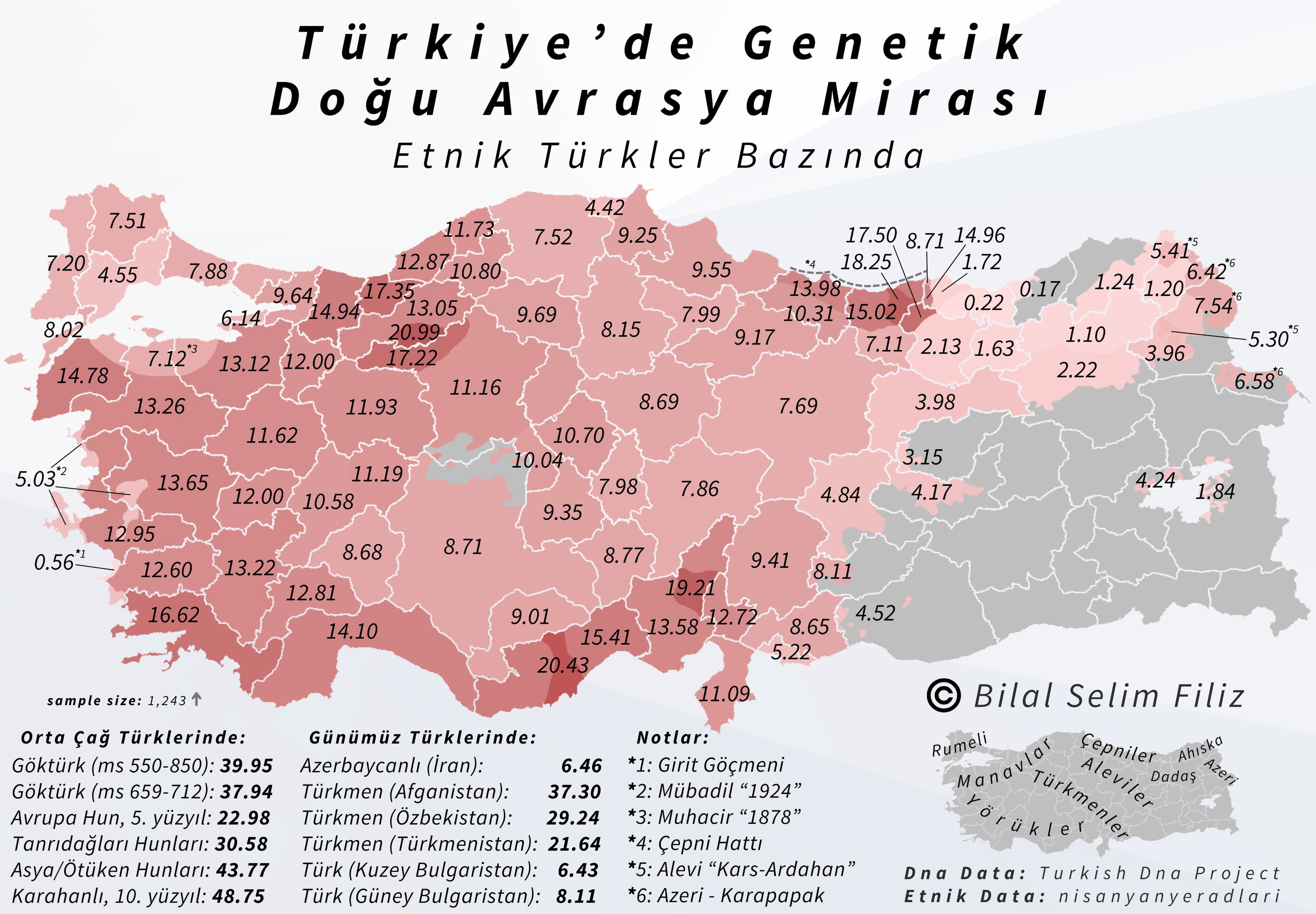 Türkiye'de Genetik Doğu Avrasya Mirası